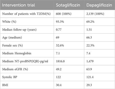 Sotagliflozin versus dapagliflozin to improve outcome of patients with diabetes and worsening heart failure: a cost per outcome analysis